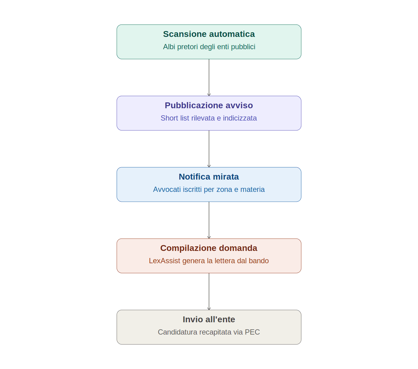 Flusso di lavoro per i professionisti: scansione automatica degli albi pretori, pubblicazione avviso, notifica mirata agli avvocati, compilazione domanda con LexAssist, invio all'ente via PEC