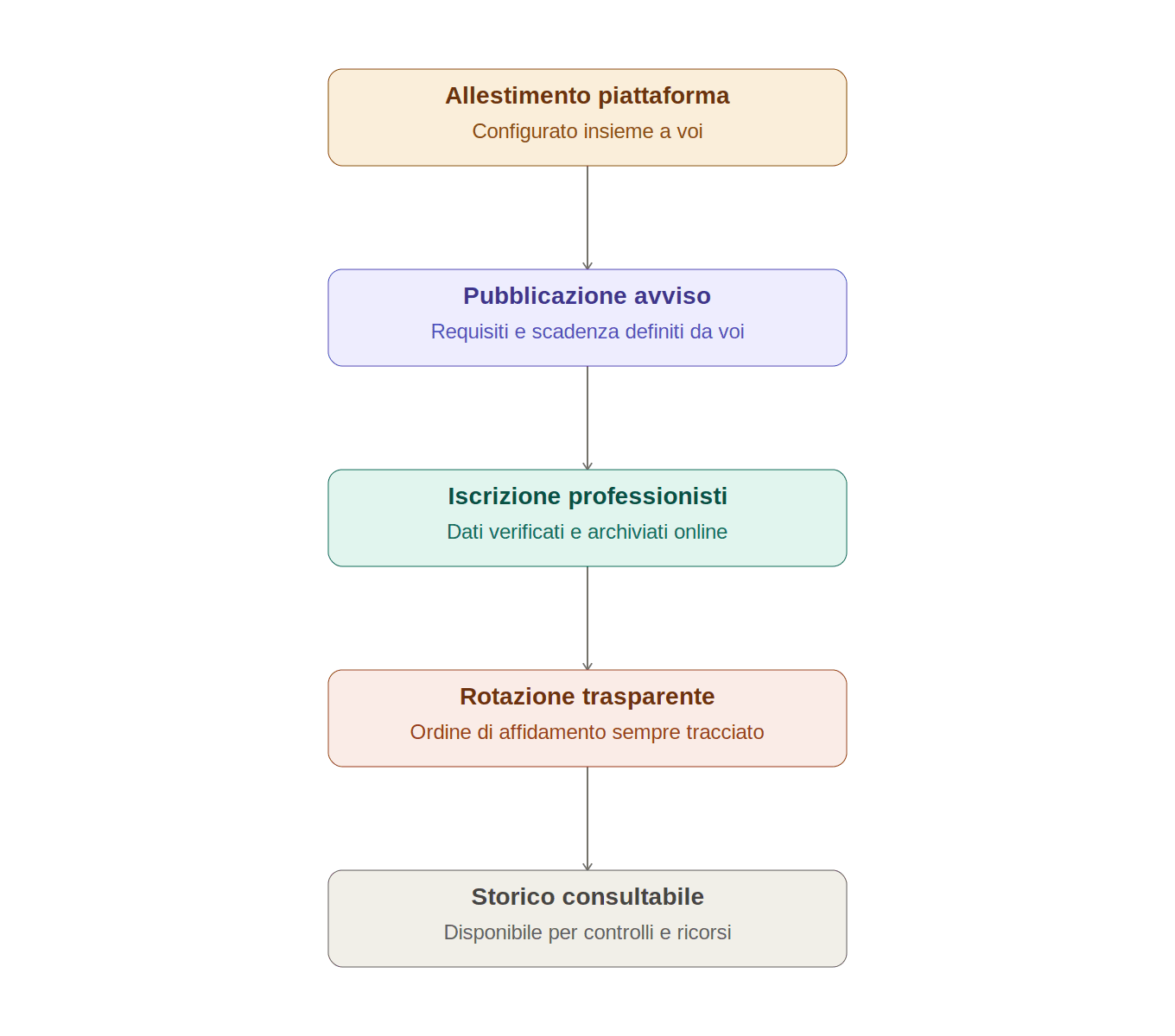 Flusso di lavoro per gli enti: allestimento piattaforma, pubblicazione avviso, iscrizione professionisti, rotazione trasparente, storico consultabile